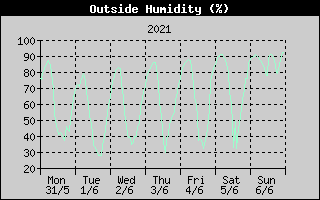 Outside Humidity History