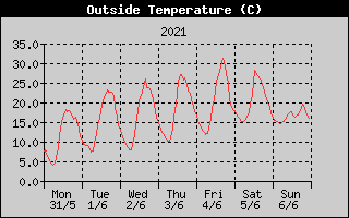 Outside Temperature History