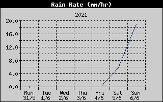 Rain Rate History