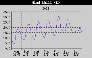 Wind Chill History