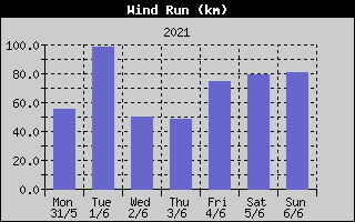 Wind Run History