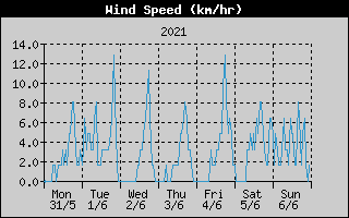 Average Wind Speed History