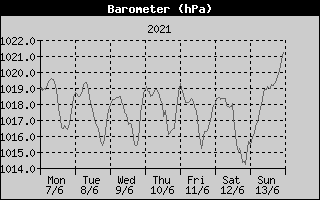 Barometer History