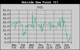 Outside Dewpoint History