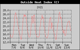 Heat Index History