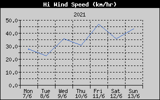 High Wind Speed History