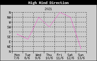 Direction of High Wind History