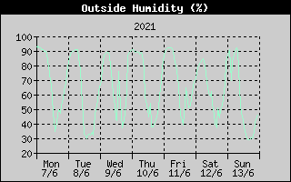 Outside Humidity History