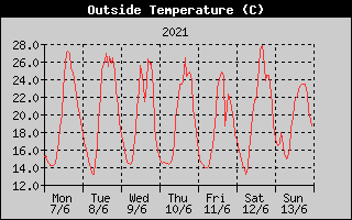 Outside Temperature History