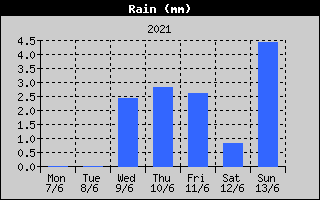 Total Rain History