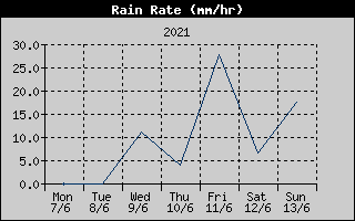 Rain Rate History