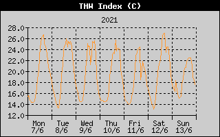 THW Index History