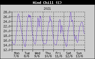 Wind Chill History