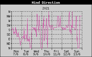 Wind Direction History