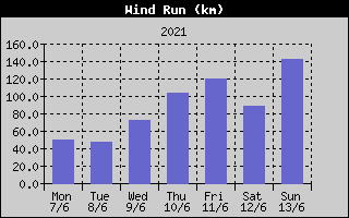 Wind Run History