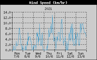 Average Wind Speed History