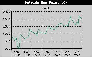 Outside Dewpoint History