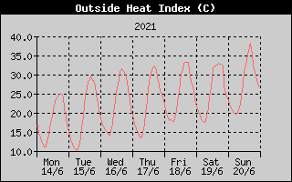 Heat Index History