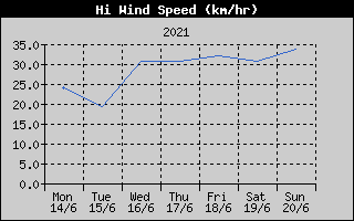 High Wind Speed History