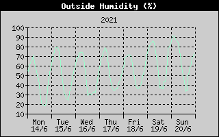 Outside Humidity History