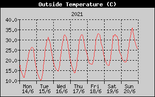 Outside Temperature History
