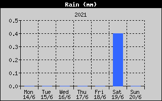 Total Rain History