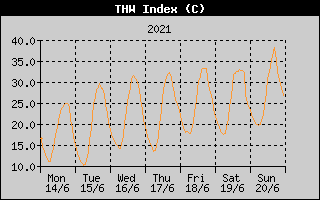 THW Index History