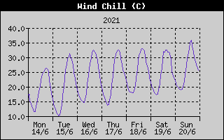 Wind Chill History
