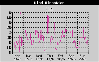 Wind Direction History