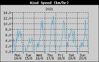 Average Wind Speed History