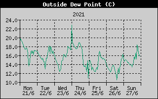 Outside Dewpoint History