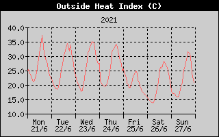 Heat Index History