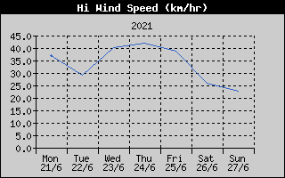 High Wind Speed History