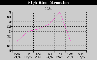 Direction of High Wind History