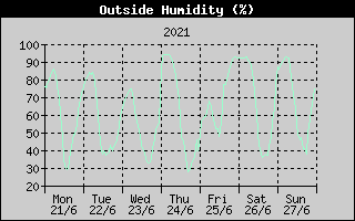 Outside Humidity History