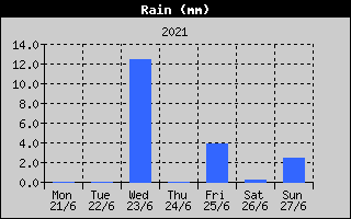 Total Rain History