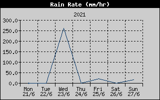 Rain Rate History