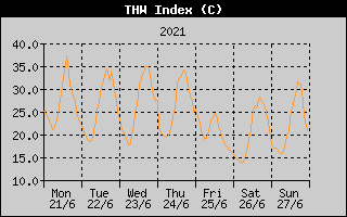 THW Index History