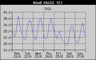 Wind Chill History