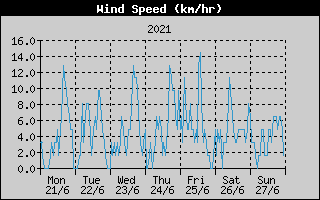 Average Wind Speed History