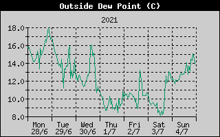 Outside Dewpoint History