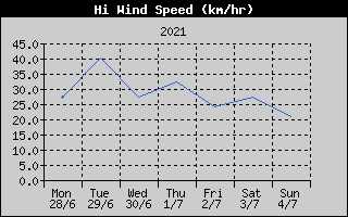 High Wind Speed History
