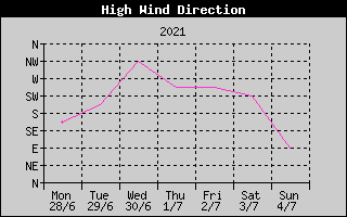 Direction of High Wind History