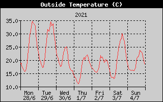 Outside Temperature History