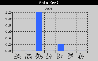 Total Rain History