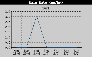 Rain Rate History