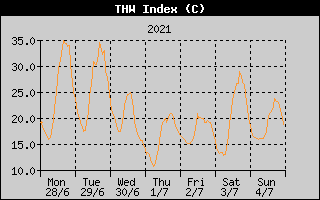 THW Index History