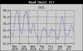 Wind Chill History