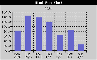 Wind Run History