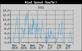 Average Wind Speed History